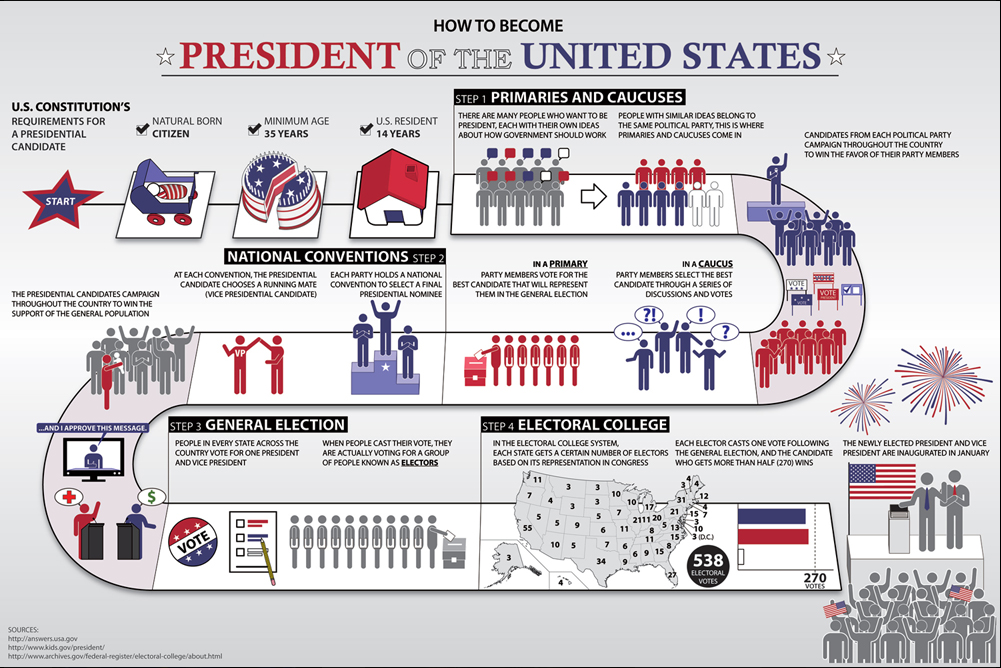 United States Government Flow Chart